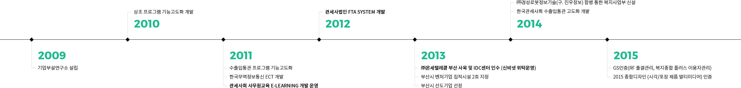 2009~2015